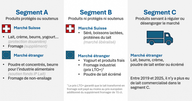 Encadré: Groupes de produits dans les différents segments