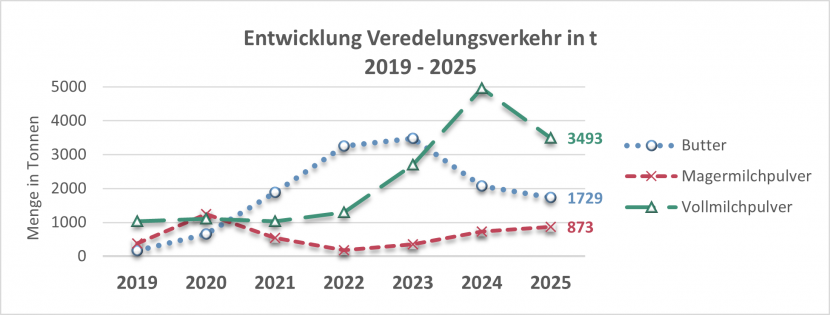 Entwicklung-VVK-2025.png