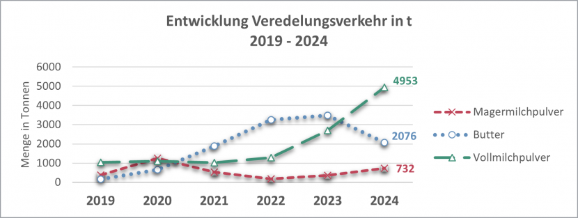 Entwicklung-Veredelungsverkehr-2010-2024.png