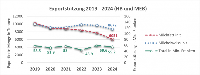 Exportierte-Mengen-in-tonnen-und-Stuetzung-in-Mio.-Franken-2019-2024.png